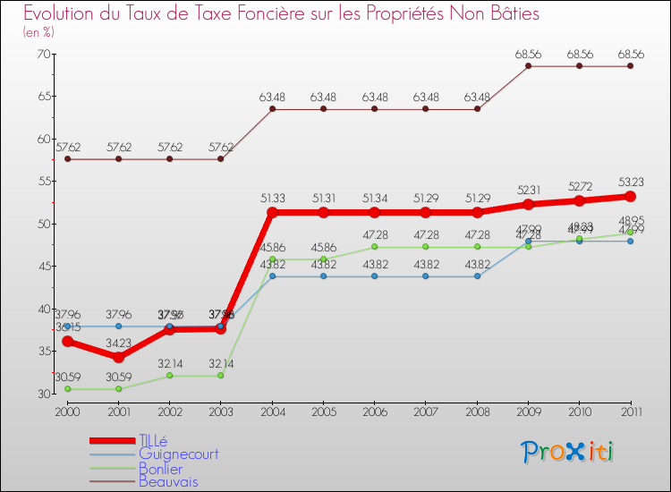 Evolution du taux de la taxe foncière sur les immeubles et terrains non batis pour TILLé et les communes proches Comparaison des taux de la taxe foncière sur les immeubles et terrains non batis pour TILLé et les communes voisines