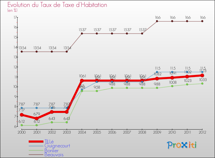 Evolution du taux de la taxe d'habitation pour TILLé et les communes proches Comparaison des taux de la taxe d'habitation pour TILLé et les communes voisines