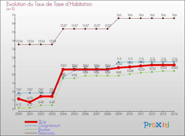 Evolution du taux de la taxe d'habitation pour TILLé et les communes proches de 2000 à 2014 Comparaison des taux de la taxe d'habitation pour TILLé et les communes voisines de 2000 à 2014