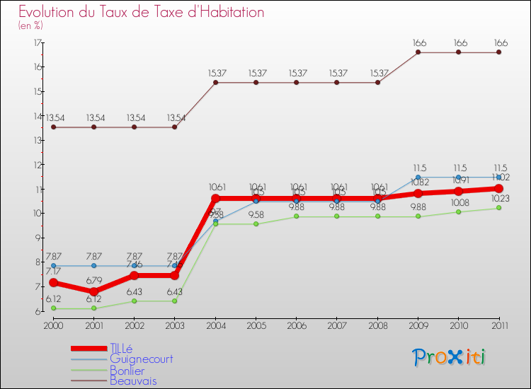 Evolution du taux de la taxe d'habitation pour TILLé et les communes proches Comparaison des taux de la taxe d'habitation pour TILLé et les communes voisines