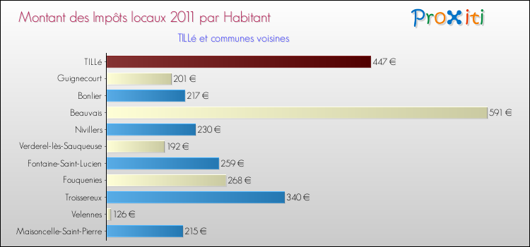 Montant des impôts locaux par Habitant pour TILLé et les communes proches Comparaison des impôts locaux par habitant pour TILLé et les communes voisines