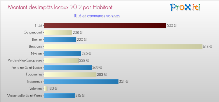 Montant des impôts locaux par Habitant pour TILLé et les communes proches Comparaison des impôts locaux par habitant pour TILLé et les communes voisines