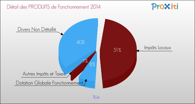 Décomposition du Budget de Fonctionnement 2014 de la commune de TILLé Budget de Fonctionnement 2014 pour la commune de TILLé