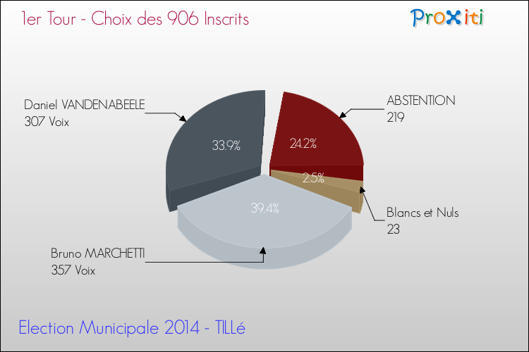 Résultats par rapport aux inscrits au 1er Tour des Elections Municipales 2014 de la commune de TILLé Elections Municipales 2014 - Résultats par rapport aux inscrits au 1er Tour pour la commune de TILLé