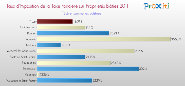 Taux d'imposition de la taxe foncière sur le bati 2011 pour TILLé et les communes proches Comparaison des taux d'imposition de la taxe foncière sur le bati 2011 pour TILLé et les communes voisines