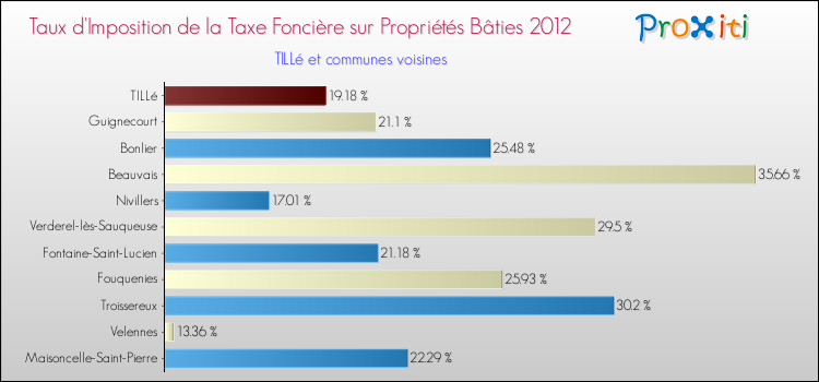 Taux d'imposition de la taxe foncière sur le bati 2012 pour TILLé et les communes proches Comparaison des taux d'imposition de la taxe foncière sur le bati 2012 pour TILLé et les communes voisines