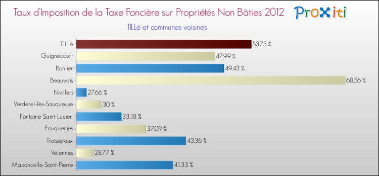 Taux d'imposition de la taxe foncière sur les immeubles et terrains non batis 2012 pour TILLé et les communes proches Comparaison des taux d'imposition de la taxe foncière sur les immeubles et terrains non batis 2012 pour TILLé et les communes voisines
