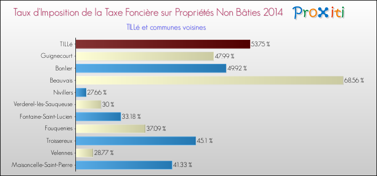 Taux d'imposition de la taxe foncière sur les immeubles et terrains non batis 2014 pour TILLé et les communes proches Comparaison des taux d'imposition de la taxe foncière sur les immeubles et terrains non batis 2014 pour TILLé et les communes voisines
