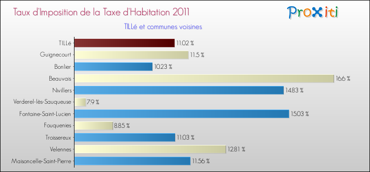 Taux d'imposition de la taxe d'habitation 2011 pour TILLé et les communes proches Comparaison des taux d'imposition de la taxe d'habitation 2011 pour TILLé et les communes voisines
