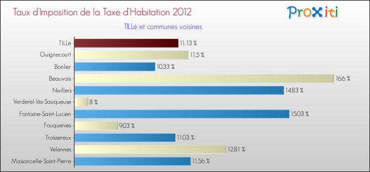 Taux d'imposition de la taxe d'habitation 2012 pour TILLé et les communes proches Comparaison des taux d'imposition de la taxe d'habitation 2012 pour TILLé et les communes voisines