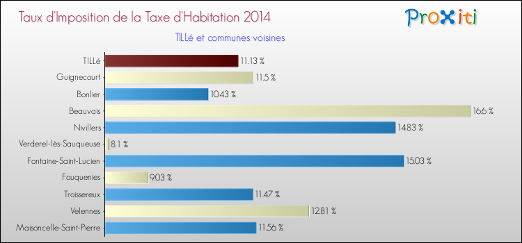 Taux d'imposition de la taxe d'habitation 2014 pour TILLé et les communes proches Comparaison des taux d'imposition de la taxe d'habitation 2014 pour TILLé et les communes voisines