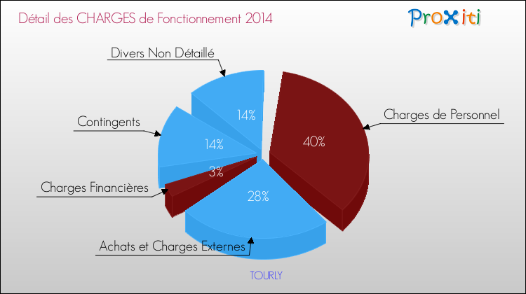 Décomposition des Charges de Fonctionnement 2014 de la commune de TOURLY Charges de Fonctionnement 2014 pour la commune de TOURLY