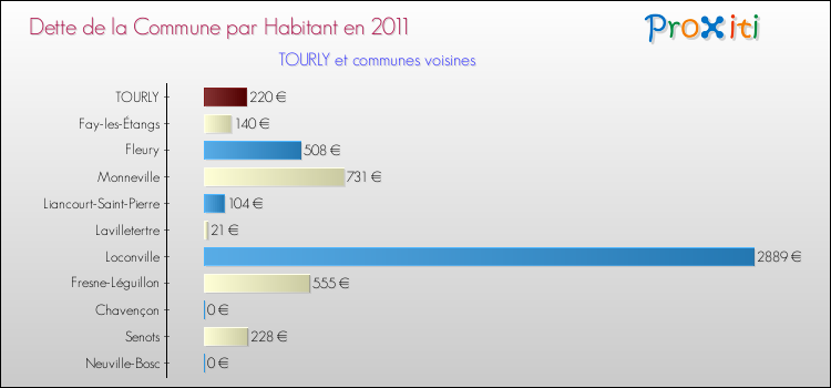 Dette par habitant de la commune en 2011 pour TOURLY et les communes proches Comparaison de la dette par habitant de la commune en 2011 pour TOURLY et les communes voisines
