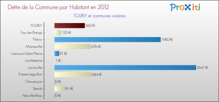 Dette par habitant de la commune en 2012 pour TOURLY et les communes proches Comparaison de la dette par habitant de la commune en 2012 pour TOURLY et les communes voisines