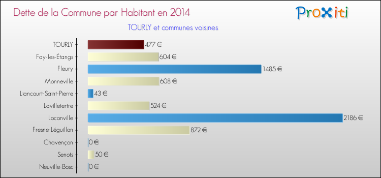 Dette par habitant de la commune en 2014 pour TOURLY et les communes proches Comparaison de la dette par habitant de la commune en 2014 pour TOURLY et les communes voisines