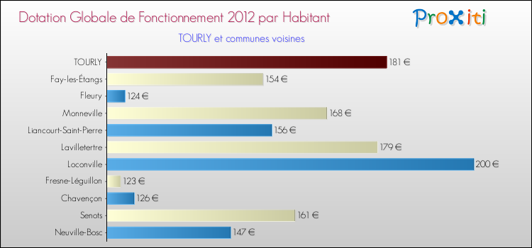 Montant des dotations globales de fonctionnement DGF par Habitant pour TOURLY et les communes proches Comparaison des des dotations globales de fonctionnement DGF par habitant pour TOURLY et les communes voisines