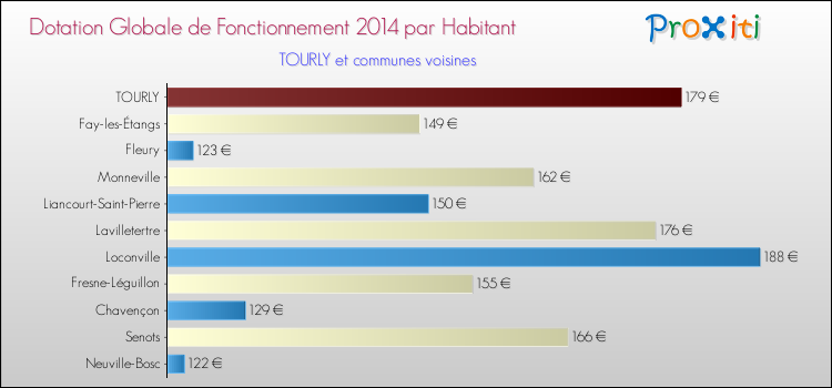 Montant des dotations globales de fonctionnement DGF par Habitant pour TOURLY et les communes proches en 2014. Comparaison des des dotations globales de fonctionnement DGF par habitant pour TOURLY et les communes voisines en 2014.