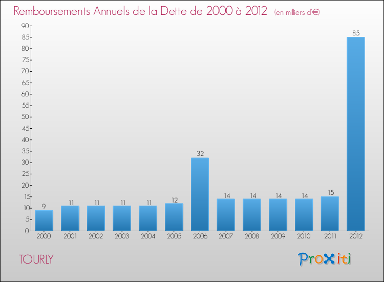 Evolution de l'annuité de la dette pour la commune de TOURLY de 2000 à 2012 Annuités de la dette pour TOURLY de 2000 à 2012