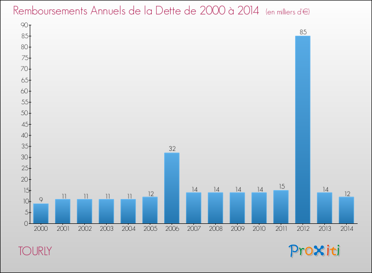 Evolution de l'annuité de la dette pour la commune de TOURLY de 2000 à 2014 Annuités de la dette pour TOURLY de 2000 à 2014