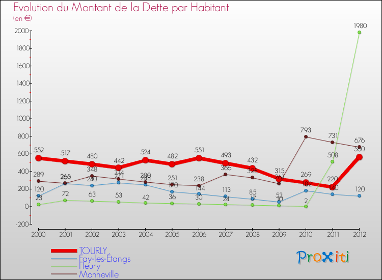 Evolution de la dette par habitant pour la commune de TOURLY et les communes proches de 2000 à 2012 Comparaison de la dette par habitant pour TOURLY et les communes voisines de 2000 à 2012