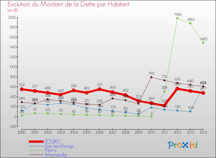 Evolution de la dette par habitant pour la commune de TOURLY et les communes proches de 2000 à 2014 Comparaison de la dette par habitant pour TOURLY et les communes voisines de 2000 à 2014