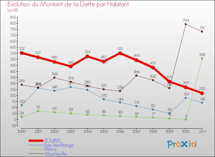 Evolution de la dette par habitant pour la commune de TOURLY et les communes proches Comparaison de la dette par habitant pour TOURLY et les communes voisines