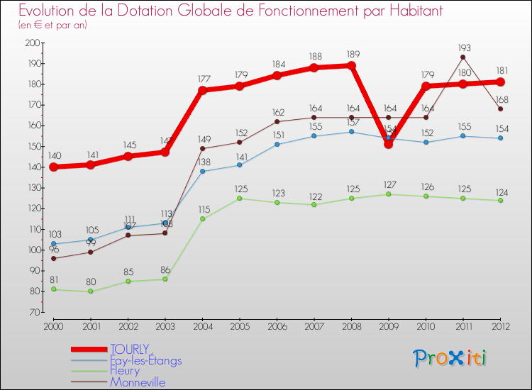 Evolution et montant de la dotation globale de fonctionnement par Habitant pour TOURLY et les communes proches Comparaison des dotations globales de fonctionnement par habitant pour TOURLY et les communes voisines