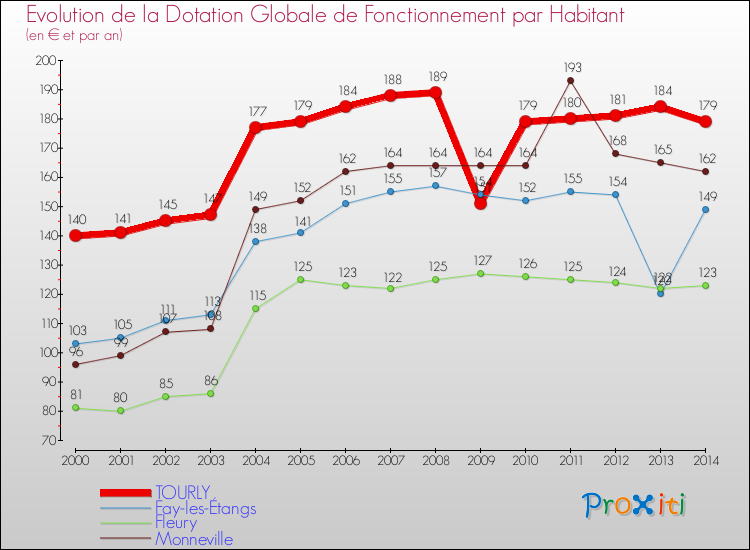 Evolution et montant de la dotation globale de fonctionnement par Habitant pour TOURLY et les communes proches de 2000 à 2014. Comparaison des dotations globales de fonctionnement par habitant pour TOURLY et les communes voisines de 2000 à 2014.