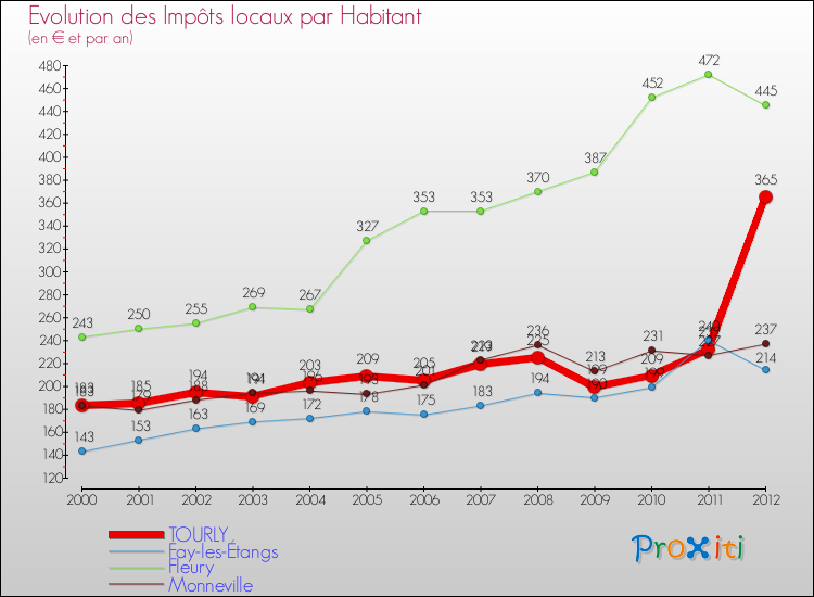Evolution et montant des impôts locaux par Habitant pour TOURLY et les communes proches Comparaison des impôts locaux par habitant pour TOURLY et les communes voisines