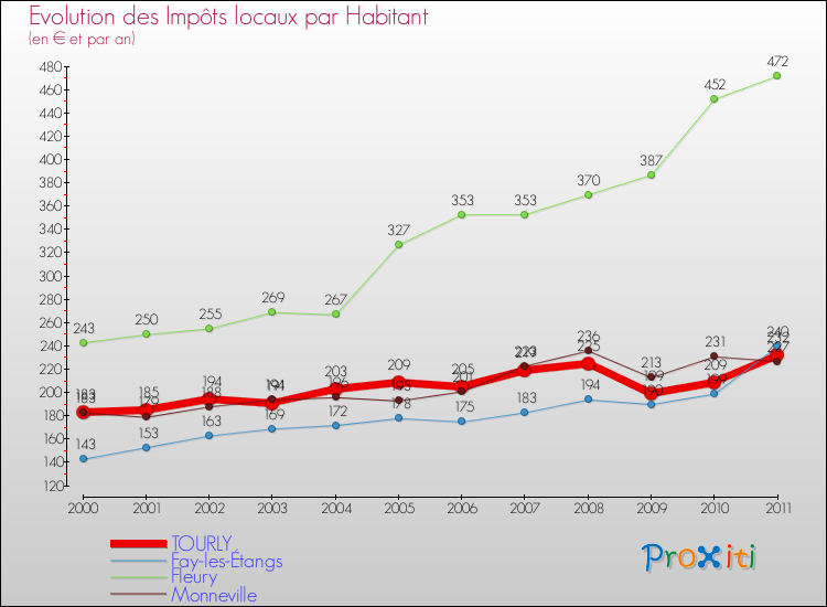 Evolution et montant des impôts locaux par Habitant pour TOURLY et les communes proches Comparaison des impôts locaux par habitant pour TOURLY et les communes voisines
