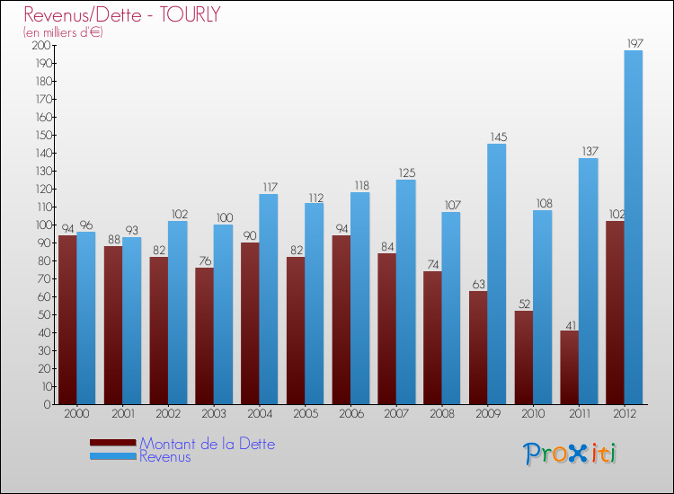 Evolution comparée de la dette et des revenus pour la commune de TOURLY de 2000 à 2012 Comparaison de la dette et des revenus pour TOURLY de 2000 à 2012