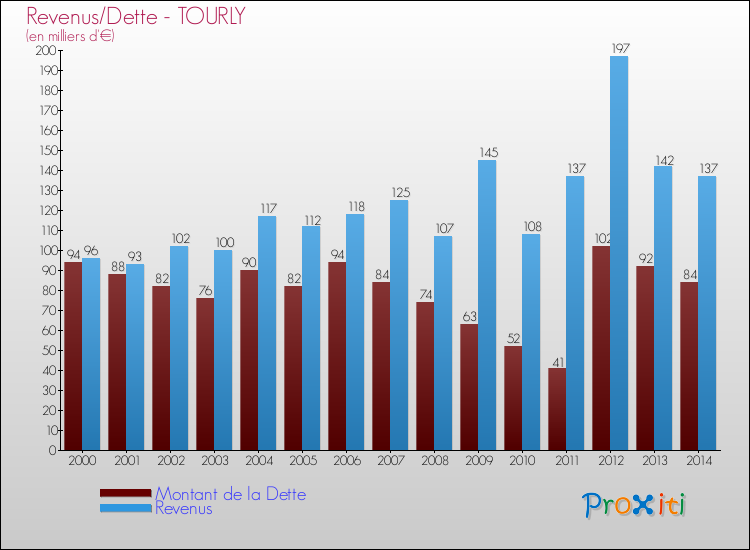 Evolution comparée de la dette et des revenus pour la commune de TOURLY de 2000 à 2014 Comparaison de la dette et des revenus pour TOURLY de 2000 à 2014