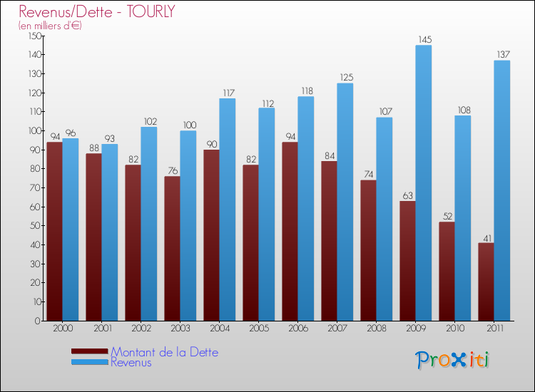 Evolution comparée de la dette et des revenus pour la commune de TOURLY de 2000 à 2011 Comparaison de la dette et des revenus pour TOURLY de 2000 à 2011