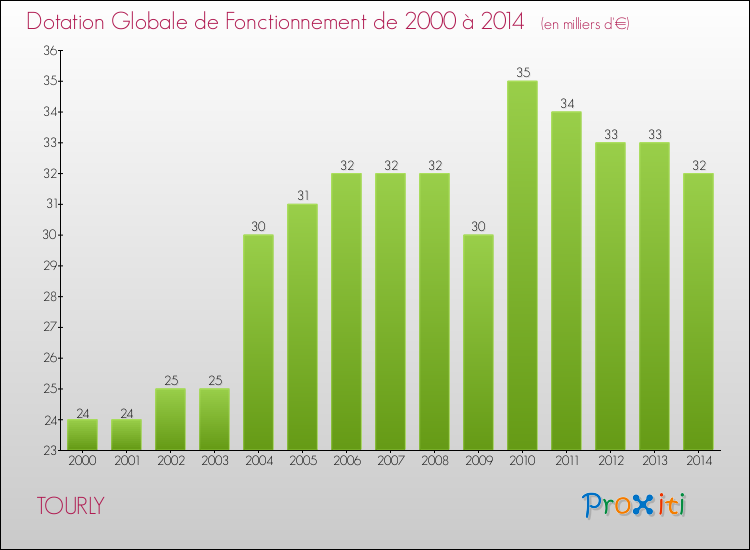 Evolution du montant de la Dotation Globale de Fonctionnement pour la commune de TOURLY de 2000 à 2014 Evolution du montant de la Dotation Globale de Fonctionnement pour TOURLY de 2000 à 2014