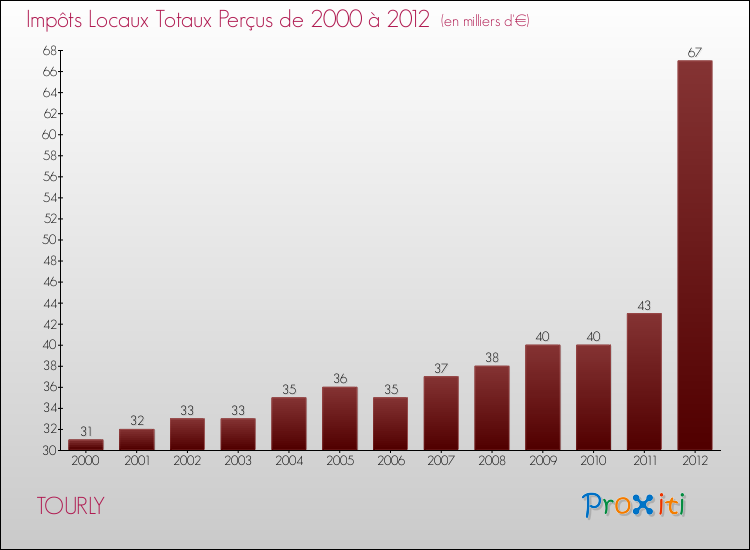 Evolution des Impôts Locaux pour la commune de TOURLY de 2000 à 2012 Evolution des Impôts Locaux pour TOURLY de 2000 à 2012