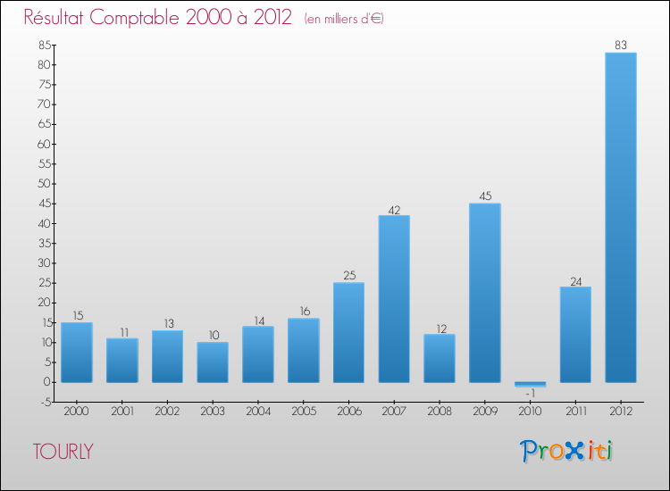 Evolution du résultat comptable pour la commune de TOURLY de 2000 à 2012 Evolution du résultat comptable pour TOURLY de 2000 à 2012