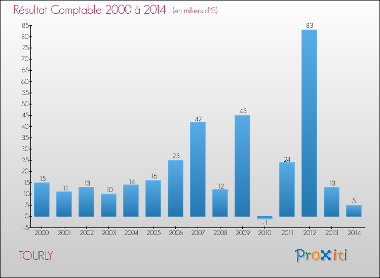 Evolution du résultat comptable pour la commune de TOURLY de 2000 à 2014 Evolution du résultat comptable pour TOURLY de 2000 à 2014