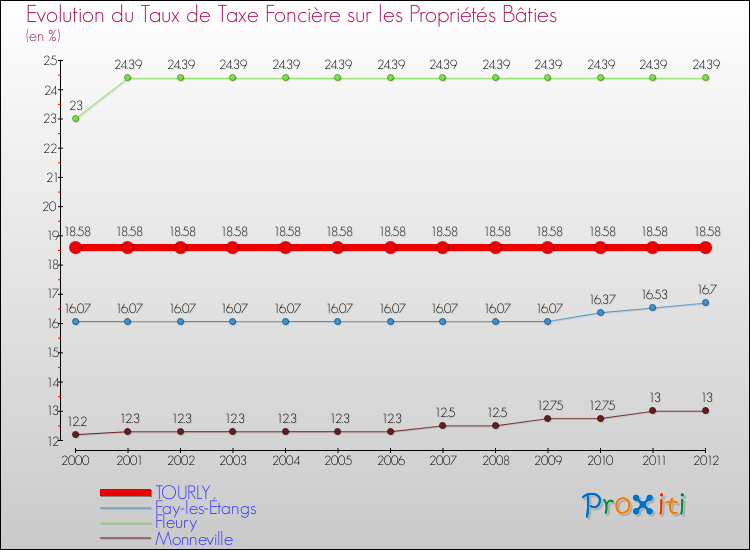 Evolution du taux de la taxe foncière sur le bati pour TOURLY et les communes proches de 2000 à 2012 Comparaison des taux de taxe foncière sur le bati pour TOURLY et les communes voisines de 2000 à 2012