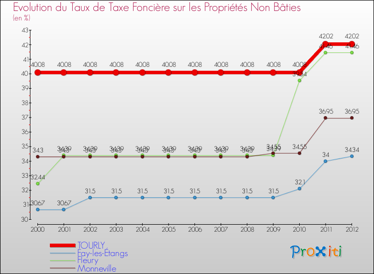 Evolution du taux de la taxe foncière sur les immeubles et terrains non batis pour TOURLY et les communes proches de 2000 à 2012 Comparaison des taux de la taxe foncière sur les immeubles et terrains non batis pour TOURLY et les communes voisines de 2000 à 2012