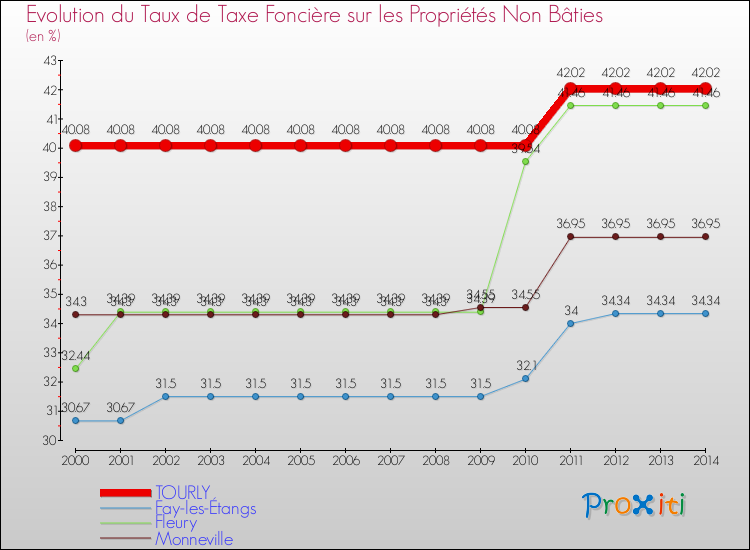 Evolution du taux de la taxe foncière sur les immeubles et terrains non batis pour TOURLY et les communes proches de 2000 à 2014 Comparaison des taux de la taxe foncière sur les immeubles et terrains non batis pour TOURLY et les communes voisines de 2000 à 2014