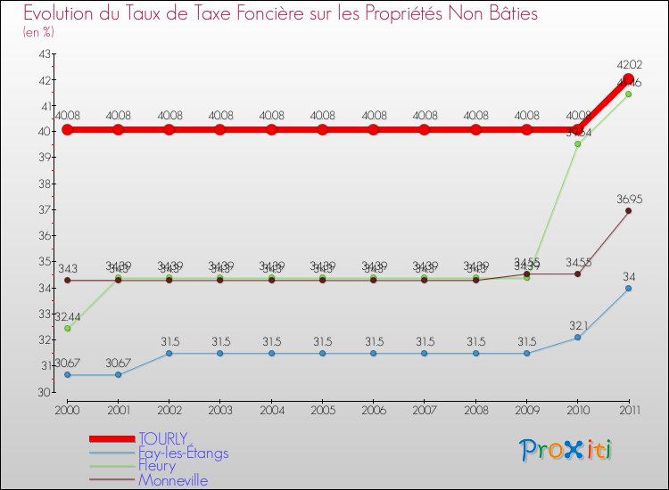 Evolution du taux de la taxe foncière sur les immeubles et terrains non batis pour TOURLY et les communes proches Comparaison des taux de la taxe foncière sur les immeubles et terrains non batis pour TOURLY et les communes voisines