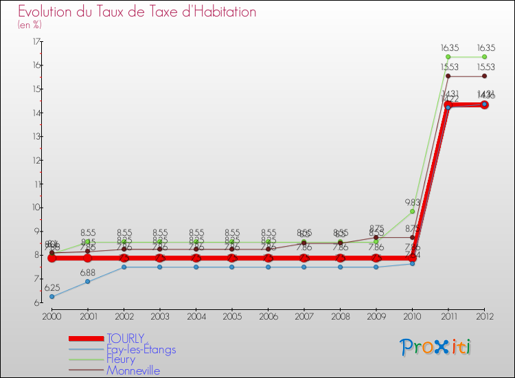 Evolution du taux de la taxe d'habitation pour TOURLY et les communes proches Comparaison des taux de la taxe d'habitation pour TOURLY et les communes voisines