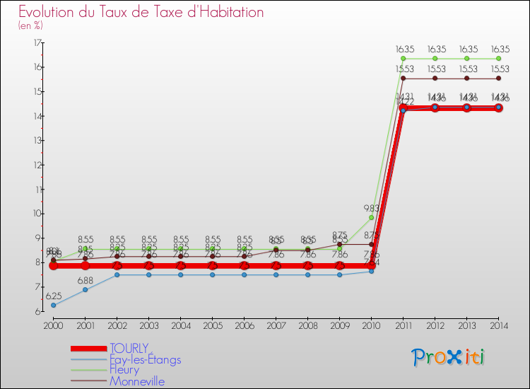 Evolution du taux de la taxe d'habitation pour TOURLY et les communes proches de 2000 à 2014 Comparaison des taux de la taxe d'habitation pour TOURLY et les communes voisines de 2000 à 2014
