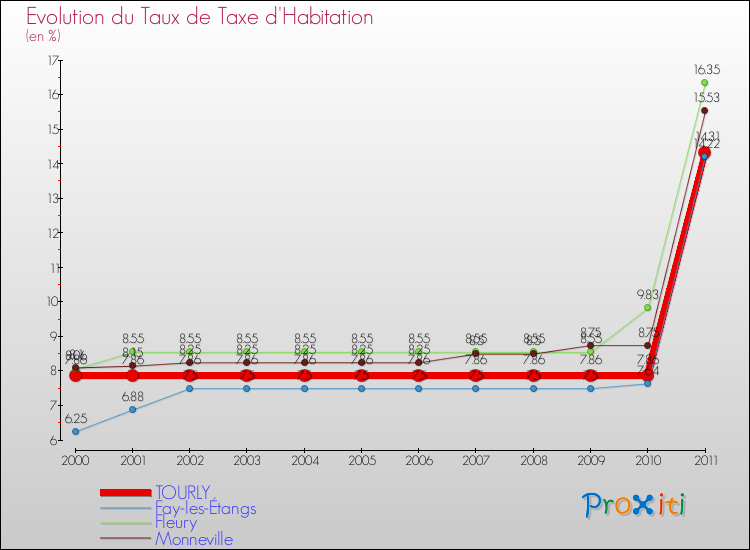 Evolution du taux de la taxe d'habitation pour TOURLY et les communes proches Comparaison des taux de la taxe d'habitation pour TOURLY et les communes voisines