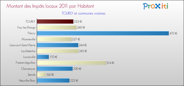 Montant des impôts locaux par Habitant pour TOURLY et les communes proches Comparaison des impôts locaux par habitant pour TOURLY et les communes voisines