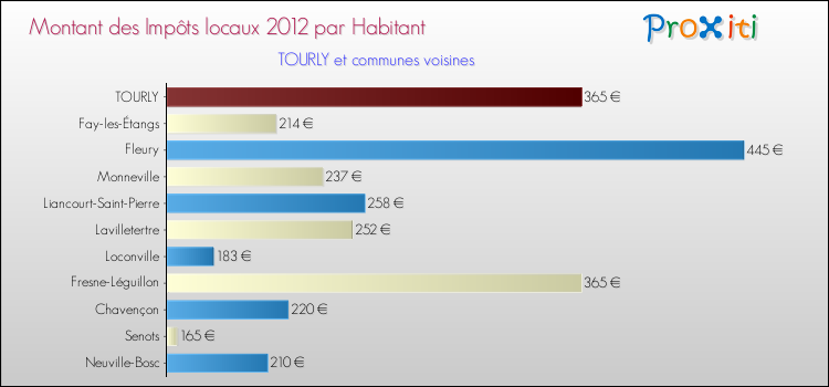 Montant des impôts locaux par Habitant pour TOURLY et les communes proches Comparaison des impôts locaux par habitant pour TOURLY et les communes voisines