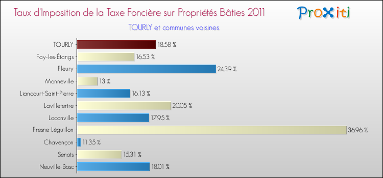 Taux d'imposition de la taxe foncière sur le bati 2011 pour TOURLY et les communes proches Comparaison des taux d'imposition de la taxe foncière sur le bati 2011 pour TOURLY et les communes voisines