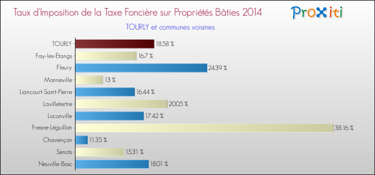 Taux d'imposition de la taxe foncière sur le bati 2014 pour TOURLY et les communes proches Comparaison des taux d'imposition de la taxe foncière sur le bati 2014 pour TOURLY et les communes voisines