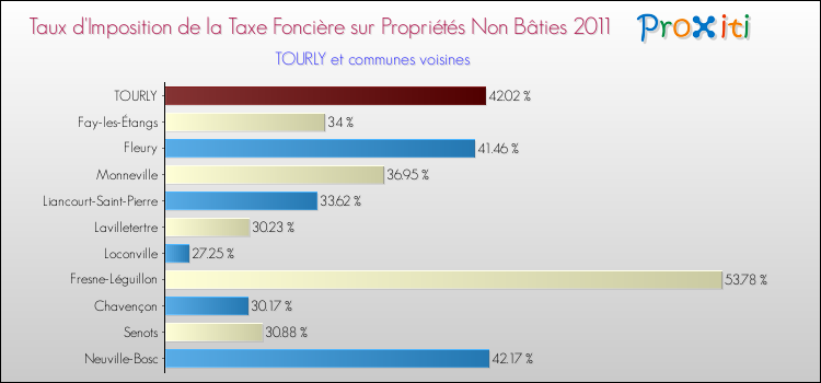 Taux d'imposition de la taxe foncière sur les immeubles et terrains non batis 2011 pour TOURLY et les communes proches Comparaison des taux d'imposition de la taxe foncière sur les immeubles et terrains non batis 2011 pour TOURLY et les communes voisines