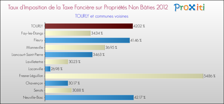 Taux d'imposition de la taxe foncière sur les immeubles et terrains non batis 2012 pour TOURLY et les communes proches Comparaison des taux d'imposition de la taxe foncière sur les immeubles et terrains non batis 2012 pour TOURLY et les communes voisines